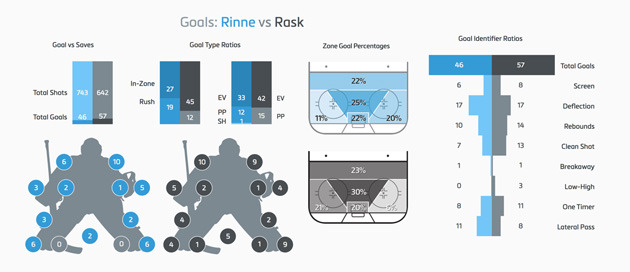 Rinne and Rask goals allowed chart