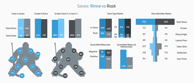 Rinne and Rask saves chart